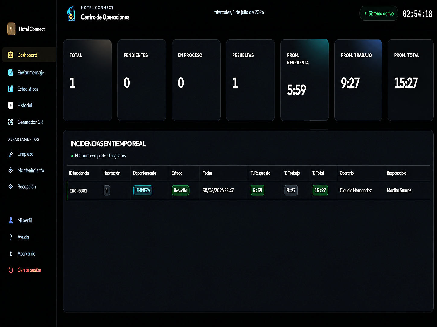 Dashboard real: incidencia resuelta con tiempos y responsables